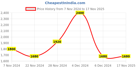 tatacliq.com aarke Ritu Kumar Multicolor Printed Top With Camisole aarke Price History Graph from 7 Nov 2024 to 16 Nov 2025