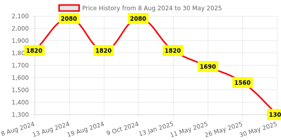 tatacliq.com aarke Ritu Kumar Mustard Printed A Line Kurti With Camisole aarke Price History Graph from 8 Aug 2024 to 30 May 2025