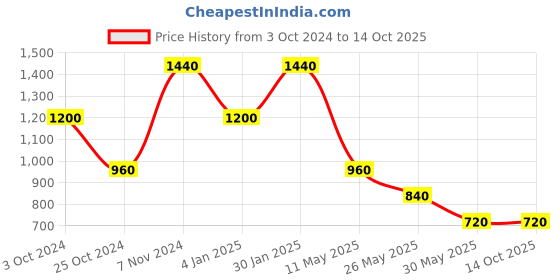 tatacliq.com aarke Ritu Kumar Mustard Printed Top aarke Price History Graph from 3 Oct 2024 to 13 Oct 2025