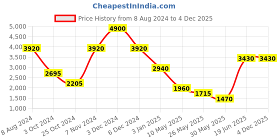 tatacliq.com aarke Ritu Kumar Mustard Quilted Jacket aarke Price History Graph from 8 Aug 2024 to 3 Dec 2025
