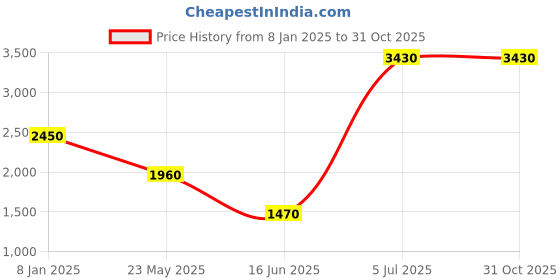 tatacliq.com aarke Ritu Kumar Mustard Quilted Jacket aarke Price History Graph from 8 Jan 2025 to 31 Oct 2025