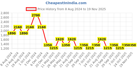 tatacliq.com aarke Ritu Kumar Mustard Relaxed Fit Top aarke Price History Graph from 8 Aug 2024 to 19 Nov 2025