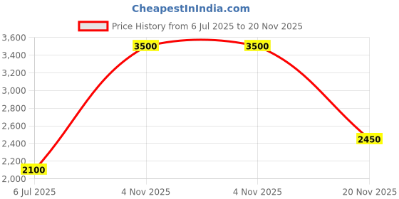 tatacliq.com Aarke Ritu Kumar Mustard Shangri-La Kurta aarke Price History Graph from 6 Jul 2025 to 20 Nov 2025