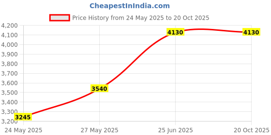 tatacliq.com aarke Ritu Kumar Navy & Orange Floral Print Quilted Jacket aarke Price History Graph from 24 May 2025 to 20 Oct 2025