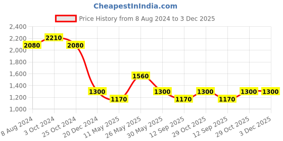 tatacliq.com aarke Ritu Kumar Navy & White Floral Print Shirt aarke Price History Graph from 8 Aug 2024 to 2 Dec 2025