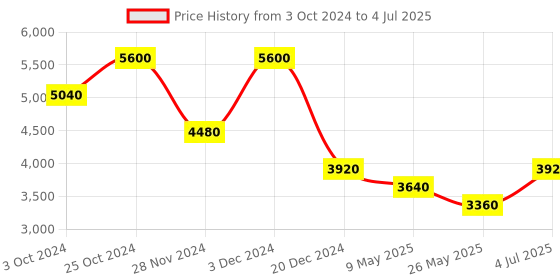 tatacliq.com aarke Ritu Kumar Navy & White Printed Long Tailored Jacket aarke Price History Graph from 3 Oct 2024 to 4 Jul 2025