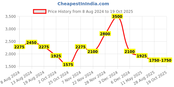 tatacliq.com aarke Ritu Kumar Navy Embroidered Midi Dress aarke Price History Graph from 8 Aug 2024 to 18 Oct 2025