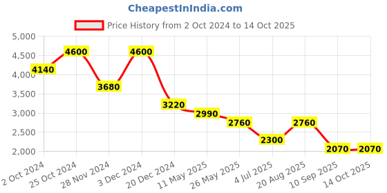 tatacliq.com aarke Ritu Kumar Navy Embroidered Midi Dress aarke Price History Graph from 2 Oct 2024 to 14 Oct 2025