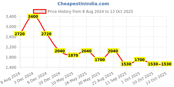 tatacliq.com aarke Ritu Kumar Navy Embroidered Top aarke Price History Graph from 8 Aug 2024 to 10 Oct 2025