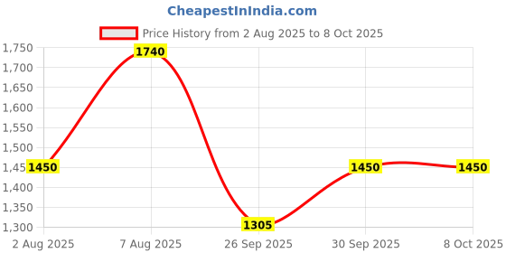 tatacliq.com aarke Ritu Kumar Navy Floral Print Shirt With Camisole aarke Price History Graph from 2 Aug 2025 to 7 Oct 2025