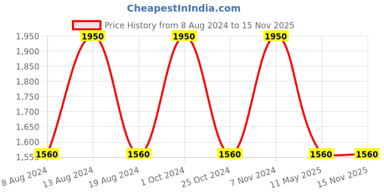 tatacliq.com aarke Ritu Kumar Navy Printed Longline Sweater aarke Price History Graph from 8 Aug 2024 to 14 Nov 2025