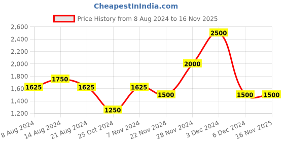 tatacliq.com aarke Ritu Kumar Navy Top aarke Price History Graph from 8 Aug 2024 to 16 Nov 2025