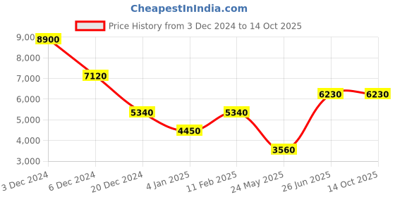 tatacliq.com aarke Ritu Kumar Off White Embellished Trench Coat aarke ritu kumar Price History Graph from 3 Dec 2024 to 12 Oct 2025