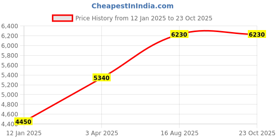 tatacliq.com aarke Ritu Kumar Off White Embellished Trench Coat aarke Price History Graph from 12 Jan 2025 to 23 Oct 2025