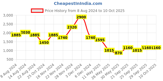 tatacliq.com aarke Ritu Kumar Off White Embroidered Straight Kurta aarke Price History Graph from 8 Aug 2024 to 10 Oct 2025
