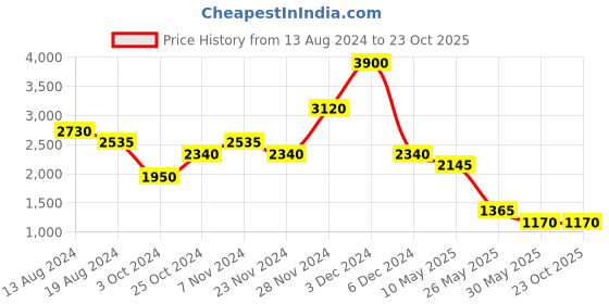 tatacliq.com aarke Ritu Kumar Off White Floral Crop Top With Skirt aarke Price History Graph from 13 Aug 2024 to 23 Oct 2025