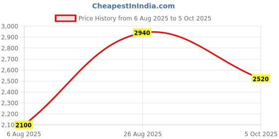 tatacliq.com aarke Ritu Kumar Off White Floral Print A Line Dress aarke Price History Graph from 6 Aug 2025 to 5 Oct 2025
