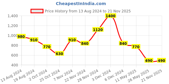 tatacliq.com aarke Ritu Kumar Off White Floral Print Crop Top aarke Price History Graph from 13 Aug 2024 to 20 Nov 2025
