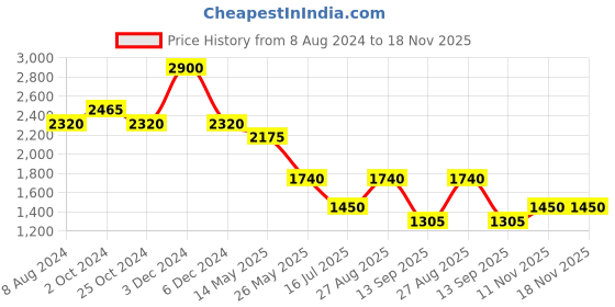 tatacliq.com aarke Ritu Kumar Off-White Floral Print Top aarke Price History Graph from 8 Aug 2024 to 18 Nov 2025