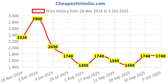 tatacliq.com aarke Ritu Kumar Off White Floral Print Top With Camisole aarke Price History Graph from 28 Nov 2024 to 4 Oct 2025
