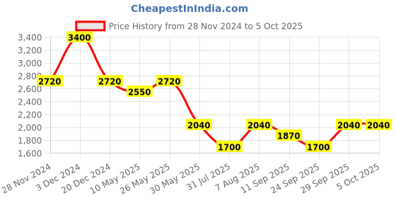 tatacliq.com aarke Ritu Kumar Off White Floral Print Top With Camisole aarke Price History Graph from 28 Nov 2024 to 4 Oct 2025