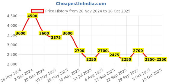 tatacliq.com aarke Ritu Kumar Off White Printed Midi Dress aarke Price History Graph from 28 Nov 2024 to 17 Oct 2025