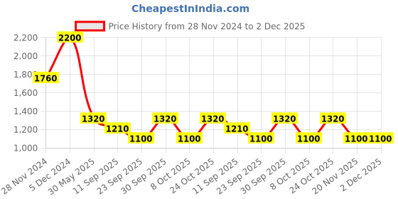 tatacliq.com aarke Ritu Kumar Off White Printed Shirt aarke Price History Graph from 28 Nov 2024 to 2 Dec 2025