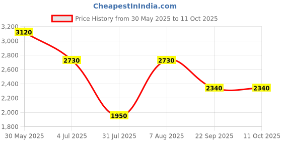 tatacliq.com aarke Ritu Kumar Off White Printed Top With Pants & Shrug aarke Price History Graph from 30 May 2025 to 11 Oct 2025