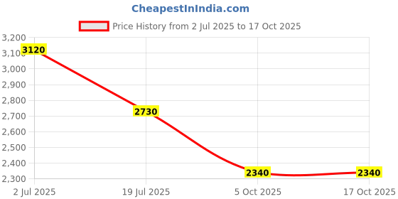 tatacliq.com aarke Ritu Kumar Off White Printed Top With Pants & Shrug aarke Price History Graph from 2 Jul 2025 to 16 Oct 2025