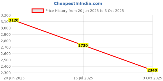 tatacliq.com aarke Ritu Kumar Off White Printed Top With Pants & Shrug aarke Price History Graph from 20 Jun 2025 to 3 Oct 2025