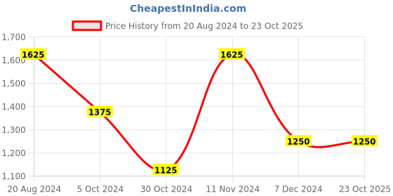tatacliq.com aarke Ritu Kumar Off White Striped Top aarke Price History Graph from 20 Aug 2024 to 23 Oct 2025
