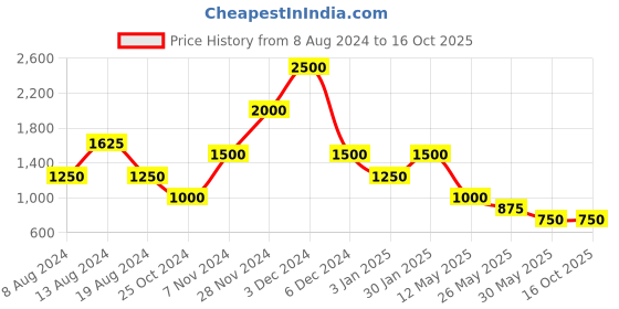 tatacliq.com aarke Ritu Kumar Olive A Line Dress aarke Price History Graph from 8 Aug 2024 to 15 Oct 2025