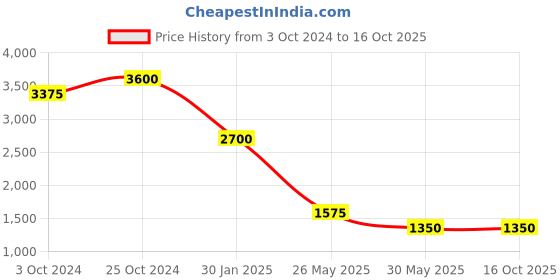 tatacliq.com aarke Ritu Kumar Olive Jacket aarke Price History Graph from 3 Oct 2024 to 15 Oct 2025