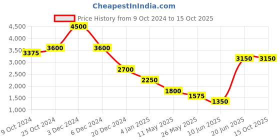 tatacliq.com aarke Ritu Kumar Olive Jacket aarke Price History Graph from 9 Oct 2024 to 14 Oct 2025