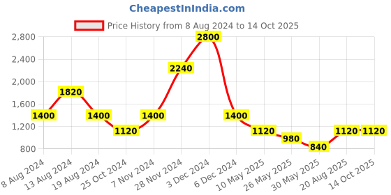 tatacliq.com aarke Ritu Kumar Olive Mid Rise Regular Fit Cropped Trousers aarke Price History Graph from 8 Aug 2024 to 14 Oct 2025
