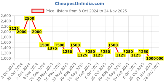 tatacliq.com aarke Ritu Kumar Olive Printed Shirt aarke Price History Graph from 3 Oct 2024 to 23 Nov 2025