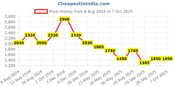 tatacliq.com aarke Ritu Kumar Olive Printed Top With Camisole aarke Price History Graph from 8 Aug 2024 to 7 Oct 2025