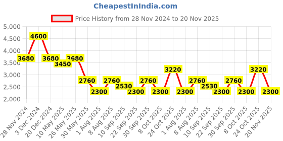 tatacliq.com aarke Ritu Kumar Orange Floral Print Crop Top With Palazzos aarke Price History Graph from 28 Nov 2024 to 20 Nov 2025