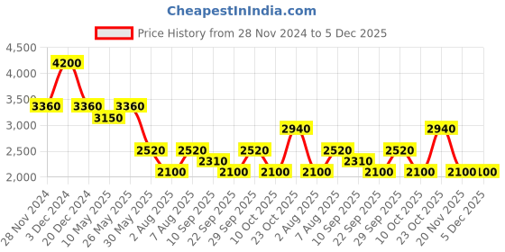 tatacliq.com aarke Ritu Kumar Orange Floral Print Maxi Dress aarke Price History Graph from 28 Nov 2024 to 5 Dec 2025