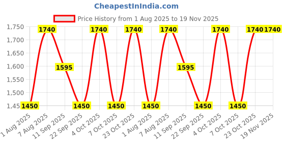 tatacliq.com aarke Ritu Kumar Orange Floral Print Shirt With Camisole aarke Price History Graph from 1 Aug 2025 to 19 Nov 2025