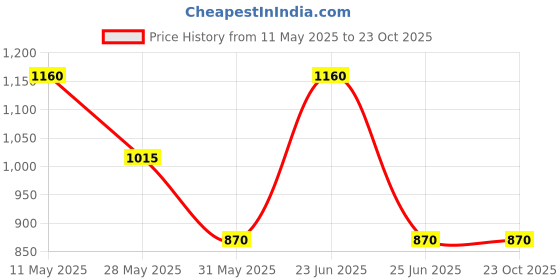 tatacliq.com aarke Ritu Kumar Orange Floral Shirt With Inner aarke Price History Graph from 11 May 2025 to 22 Oct 2025