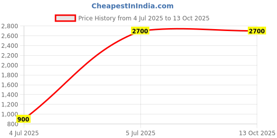 tatacliq.com AARKE RITU KUMAR Orange Printed A-Line Dress aarke Price History Graph from 4 Jul 2025 to 12 Oct 2025