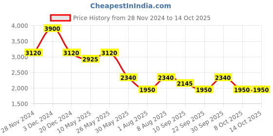tatacliq.com aarke Ritu Kumar Orange Printed Jumpsuit aarke Price History Graph from 28 Nov 2024 to 14 Oct 2025