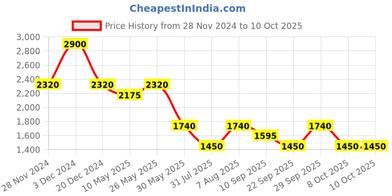 tatacliq.com aarke Ritu Kumar Orange Printed Shirt With Camisole aarke Price History Graph from 28 Nov 2024 to 10 Oct 2025