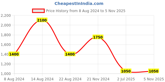 tatacliq.com aarke Ritu Kumar Peach Embroidered Fit & Flare Dress aarke Price History Graph from 8 Aug 2024 to 4 Nov 2025
