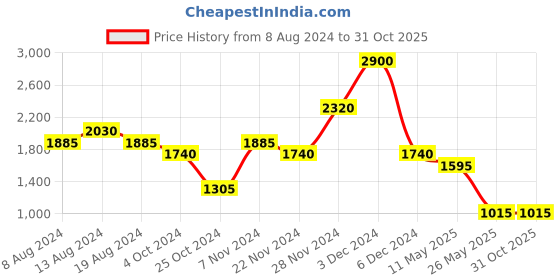 tatacliq.com aarke Ritu Kumar Peach Embroidered Top aarke Price History Graph from 8 Aug 2024 to 30 Oct 2025