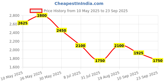 tatacliq.com aarke Ritu Kumar Peach Embroidered Top With Camisole aarke Price History Graph from 10 May 2025 to 23 Sep 2025