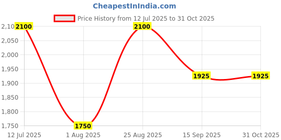 tatacliq.com aarke Ritu Kumar Peach Embroidered Top With Camisole aarke Price History Graph from 12 Jul 2025 to 31 Oct 2025
