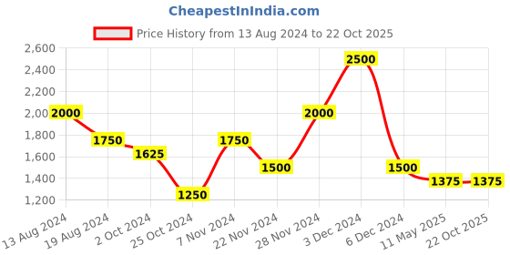 tatacliq.com aarke Ritu Kumar Peach Floral A Line Kurti aarke Price History Graph from 13 Aug 2024 to 22 Oct 2025