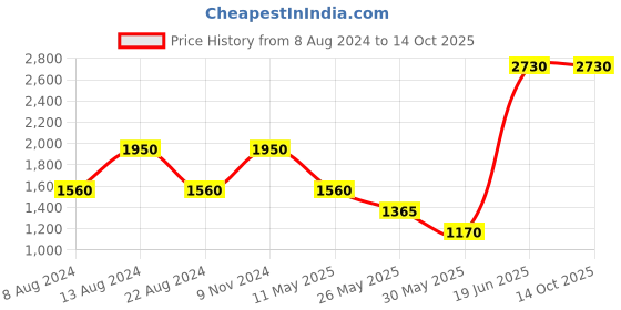 tatacliq.com aarke Ritu Kumar Peach Floral Jacket aarke Price History Graph from 8 Aug 2024 to 13 Oct 2025